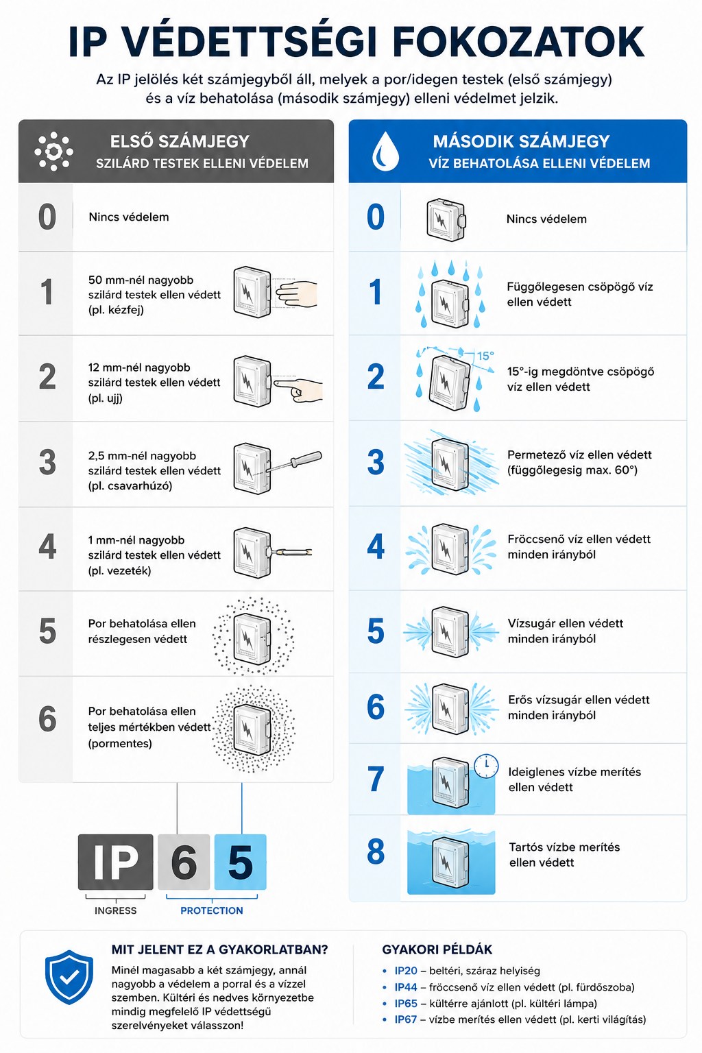 IP védettségi fokozatok magyarázata, IP44, IP65 és IP67 jelentése infografikán